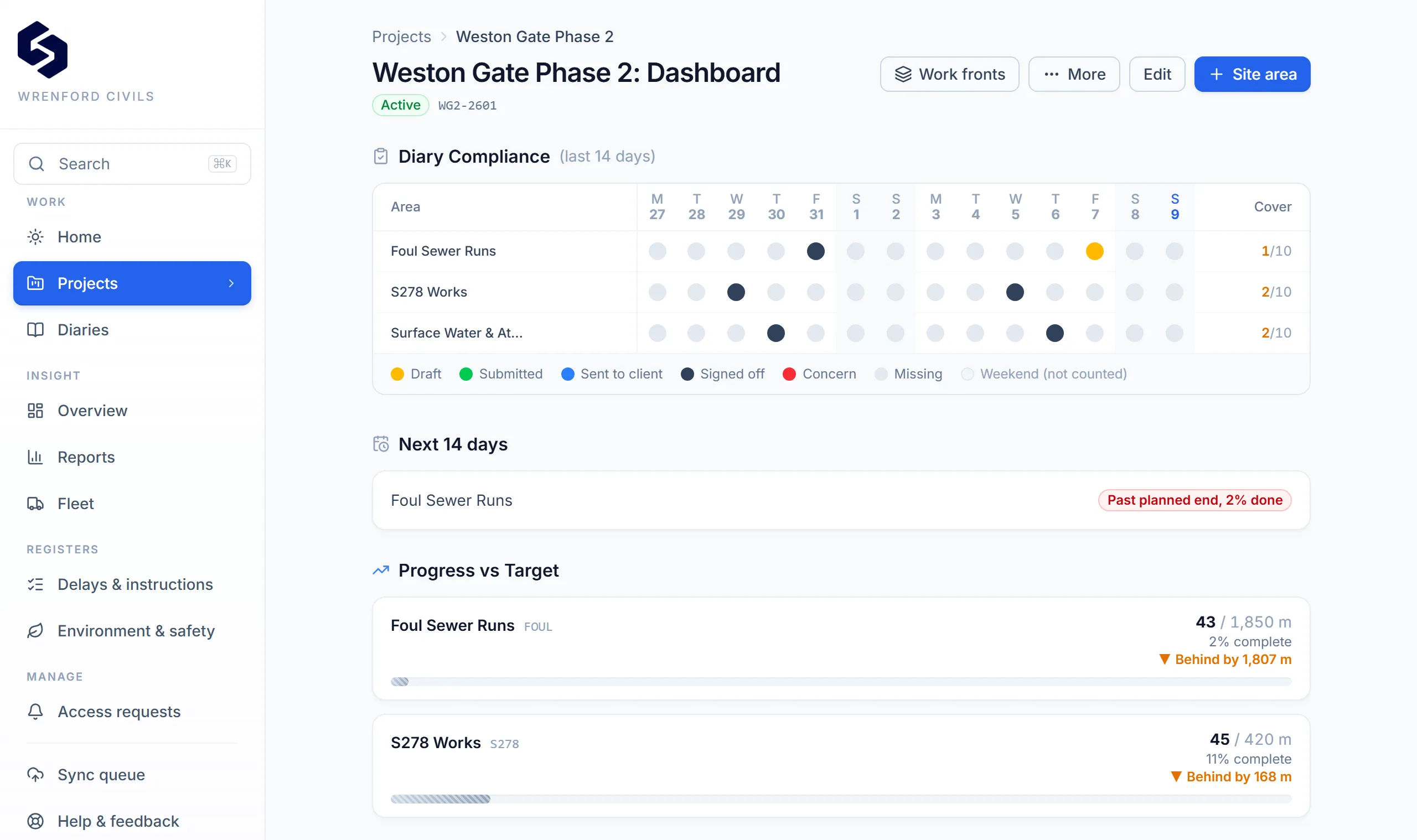 The management dashboard summarising diaries, delays and progress across a project
